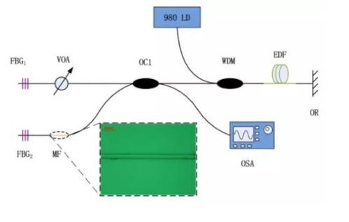 光纤激光器不同传感应用下的传感结构和实现原理解析